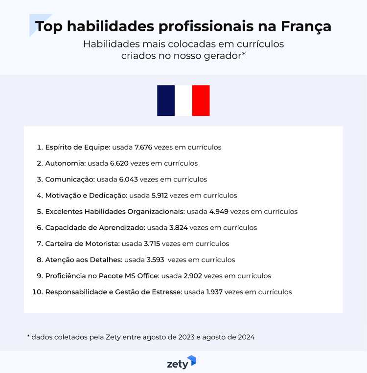 top habilidades profissionais na França