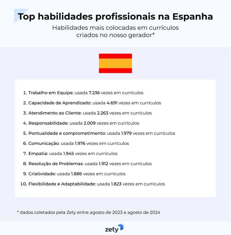 top habilidades profissonais na Espanha