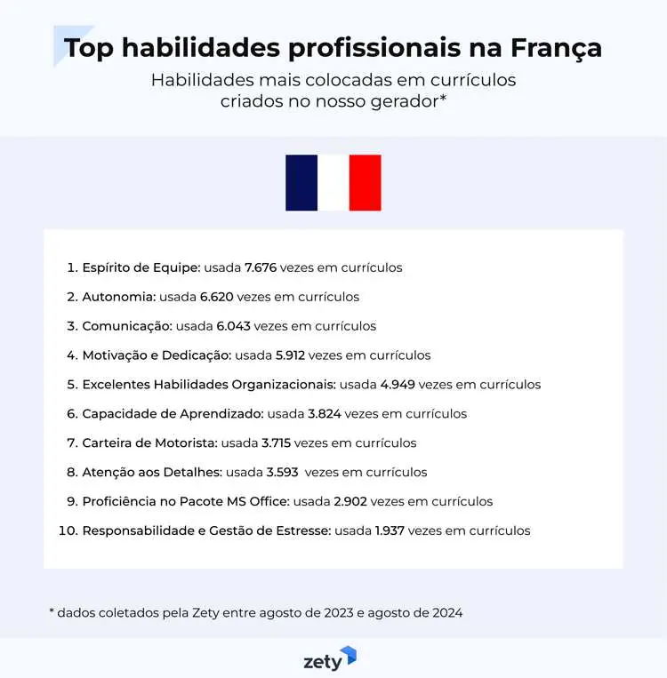 top habilidades profissionais na França