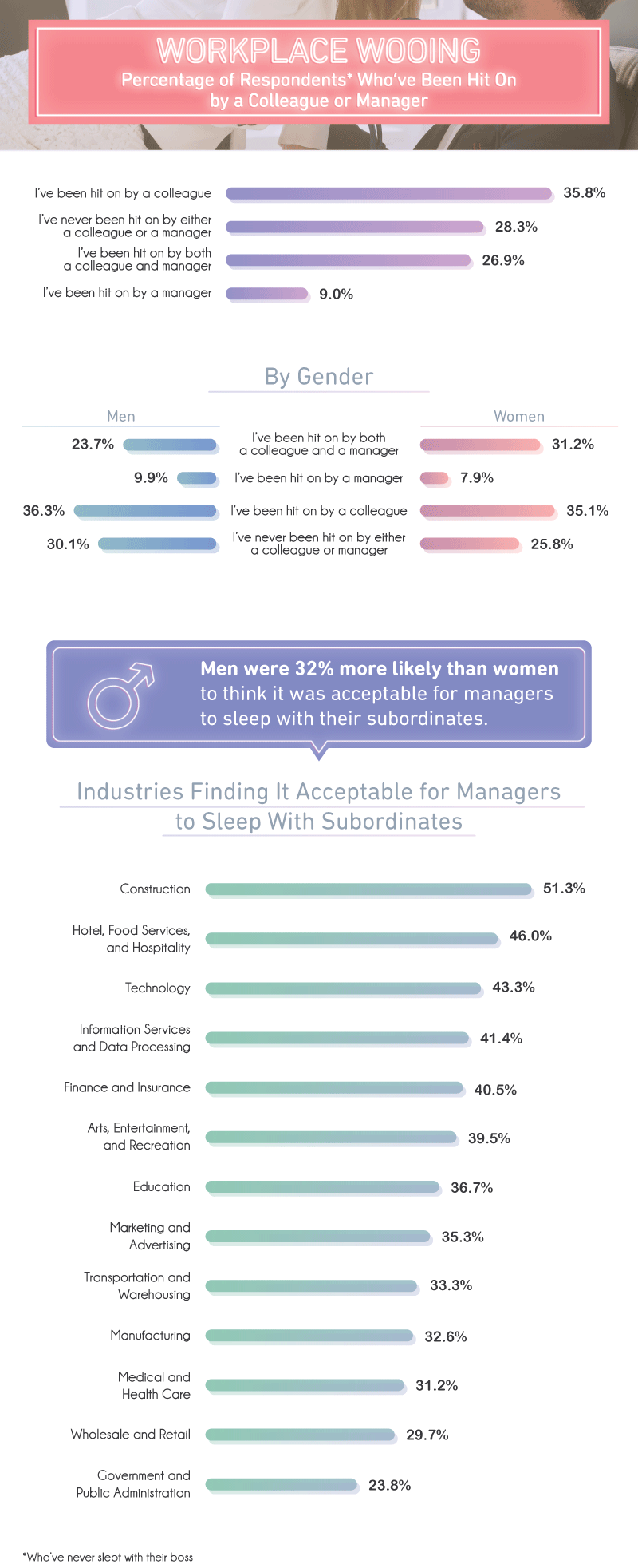 28% Of Americans Have Slept With Their Boss—Study Shows