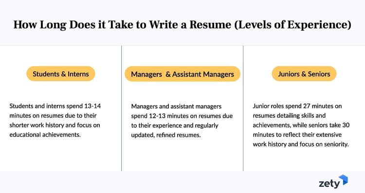 How Long Does it Take to Write a Resume (Levels of Experience)