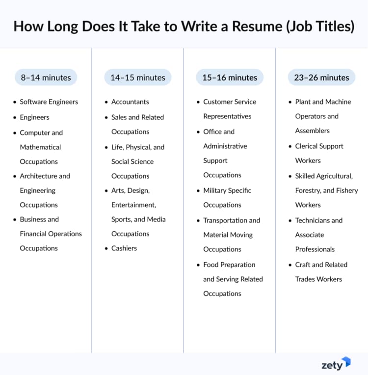 How Long Does It Take to Write a Resume (Job Titles)