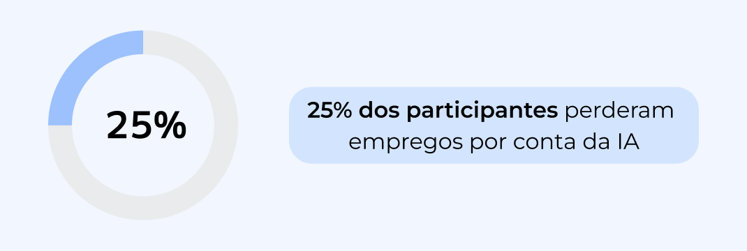 25% das pessoas perderam o emprego para a IA