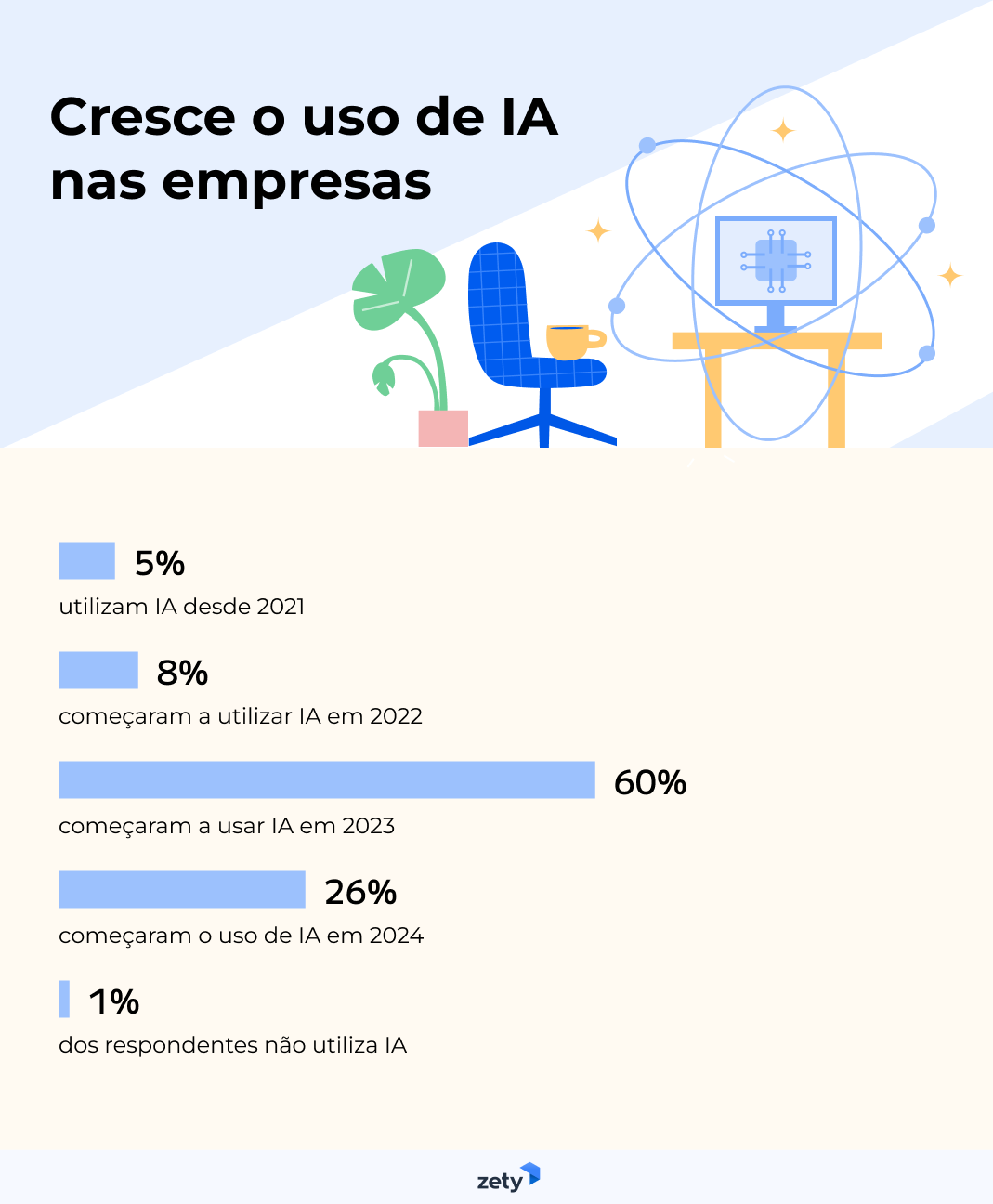 o uso de IA cresce nas empresas