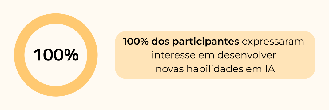 100% das pessoas tem interesse em desenvolver habilidades em IA