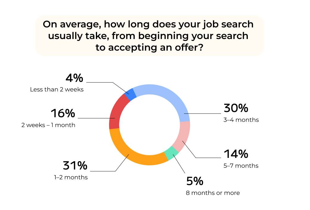 how long it takes to land a job