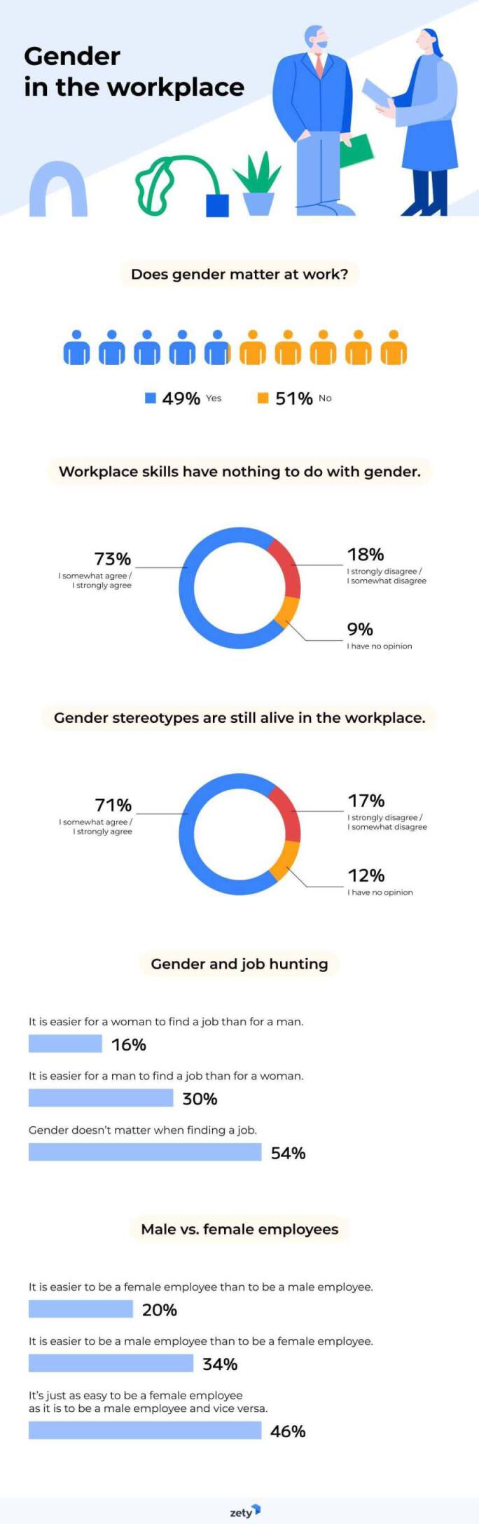 Gender Gap at Work