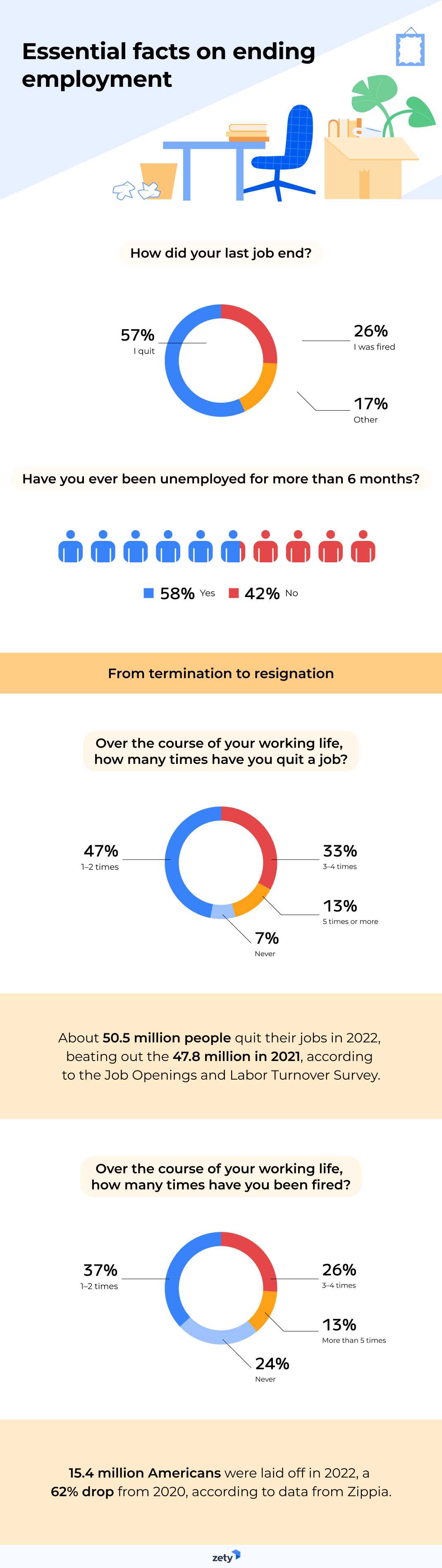 Leaving a Job: From Termination to Resignation [2023 Study]