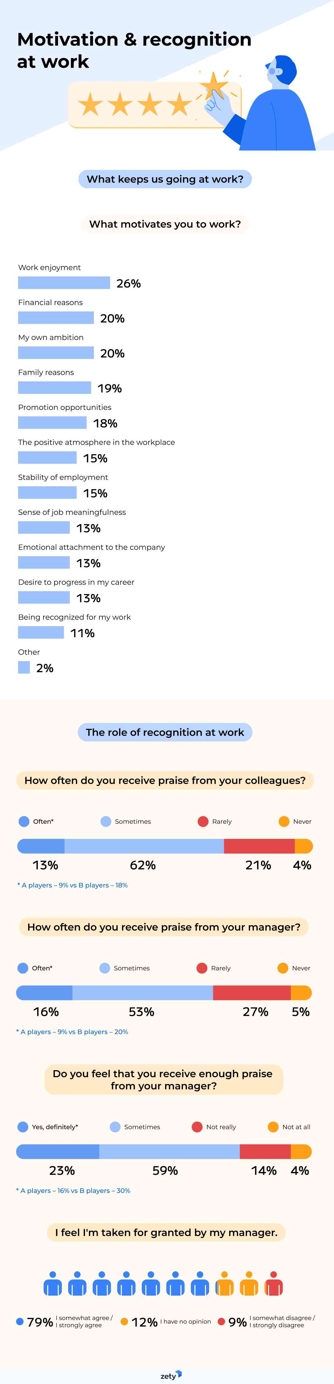 The role of motivation and recognition at work