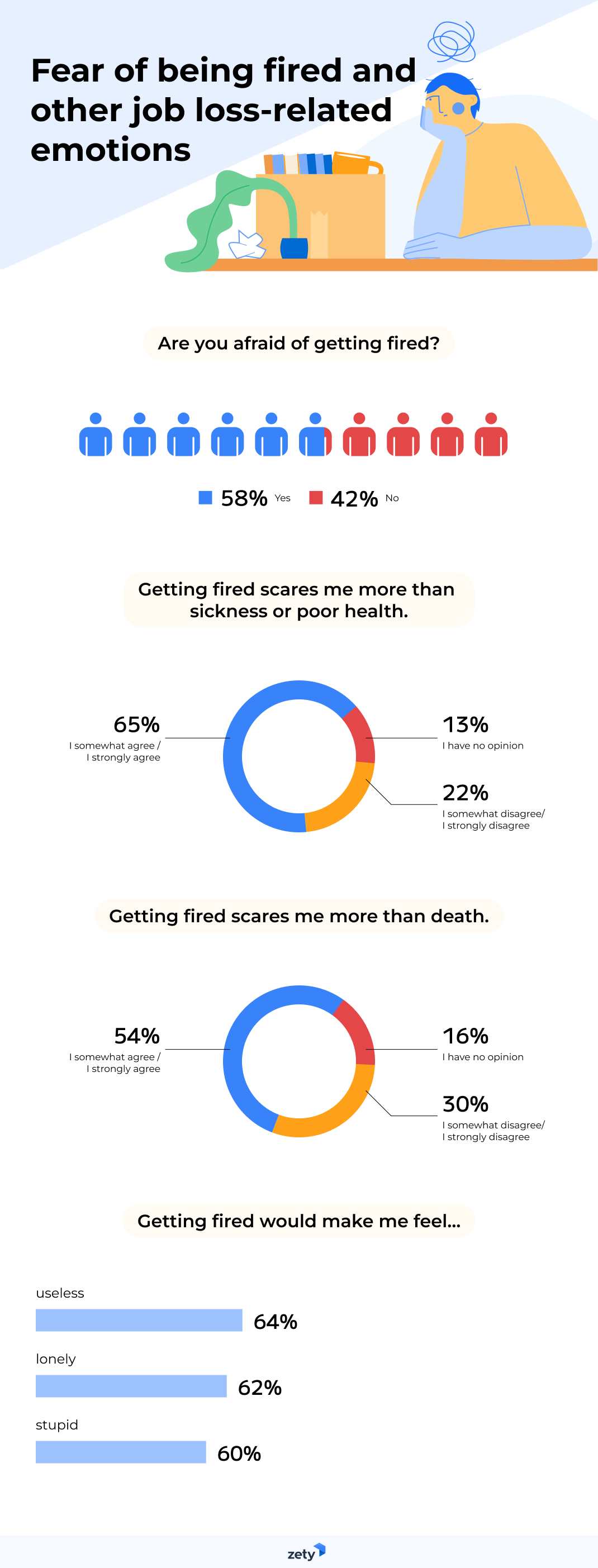 Fear of being fired and job loss-related emotions