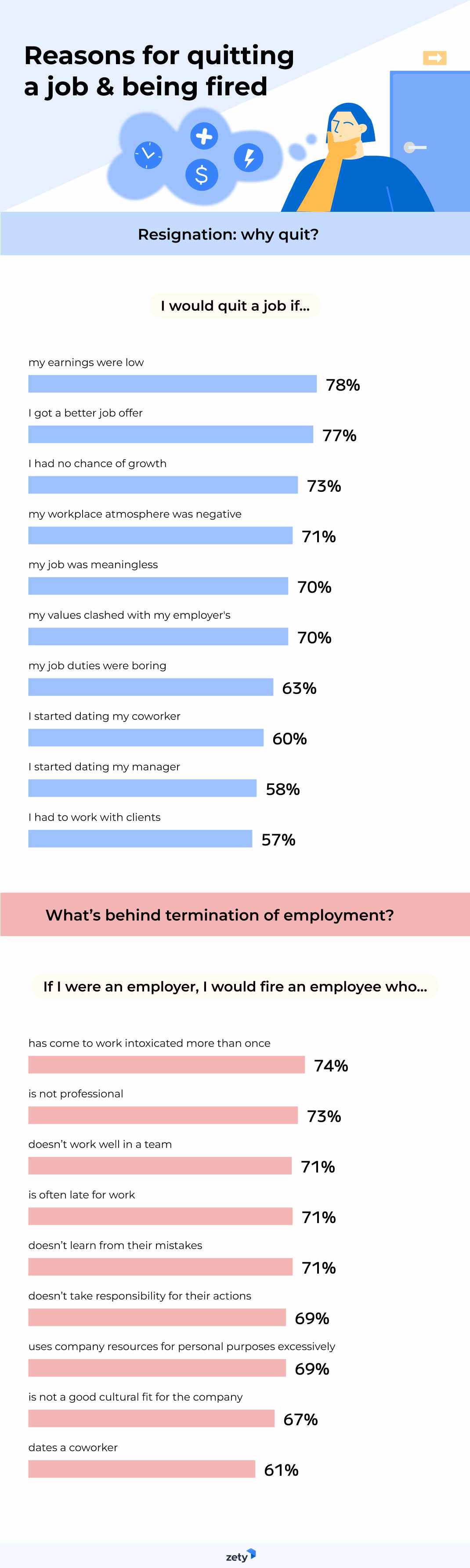 Reasons for quitting a job and getting fired