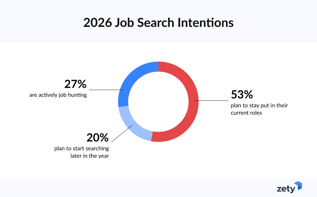 2026 job search intentions statistics