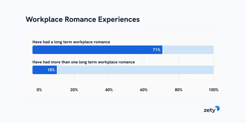 Workplace Romance Experiences & Opinions