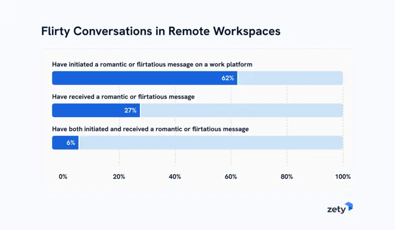 flirty conversations in remote workspaces