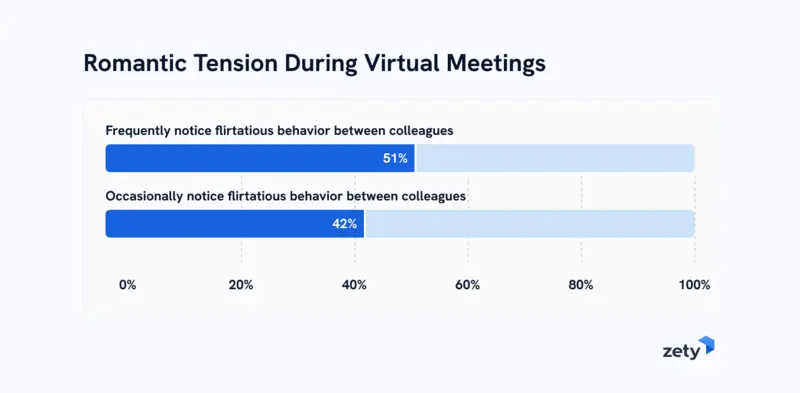 Romantic tension during virtual meetings