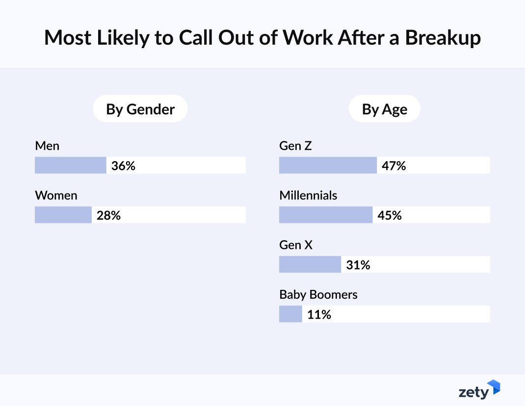 Survey results showing age and gender groups more likely to call out of work
