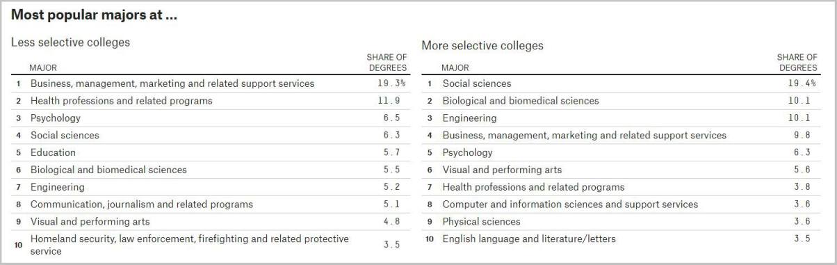 differences in popular majors at elite schools vs. the more inclusive ones