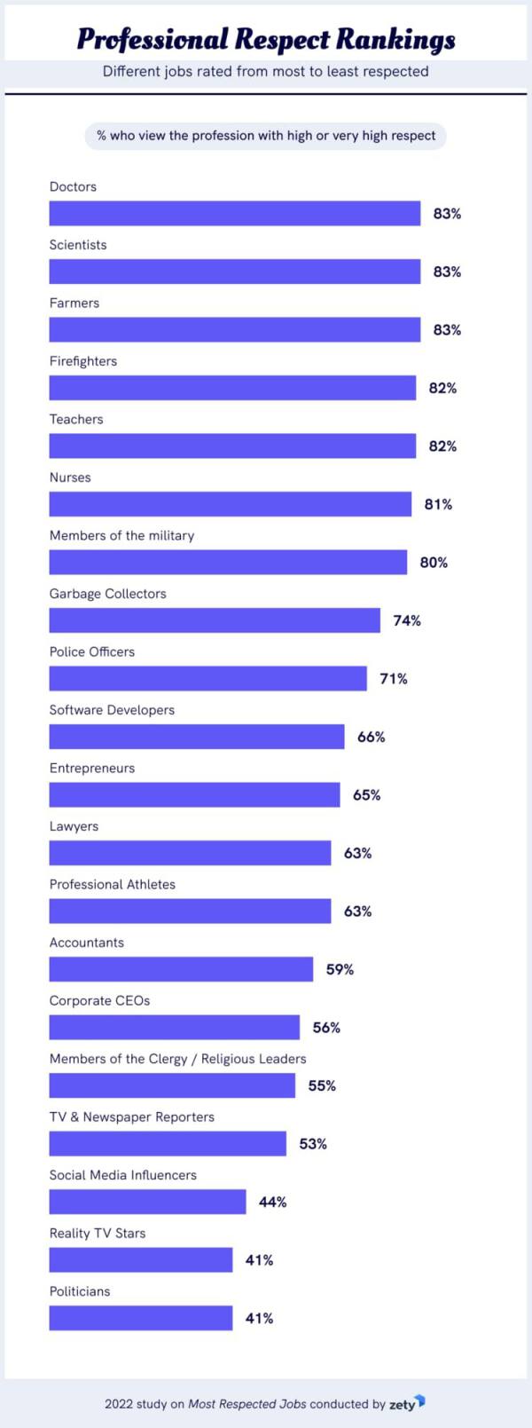 top-most-respected-jobs-2022