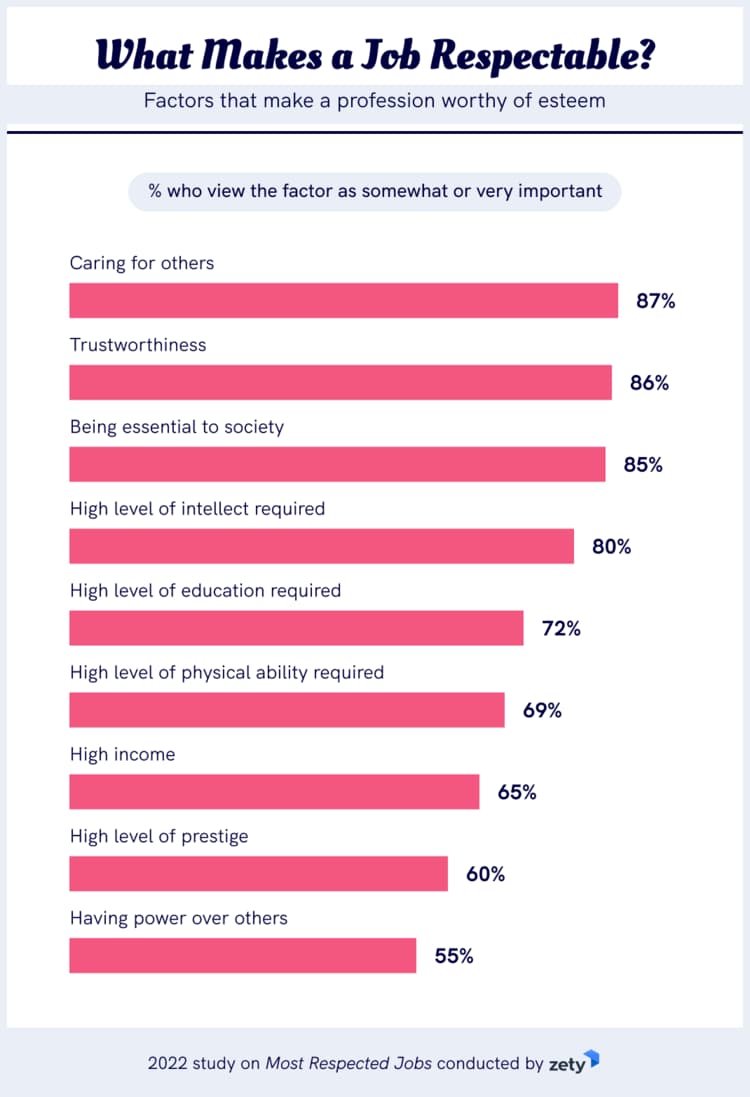 Top Most Respected Jobs 2022