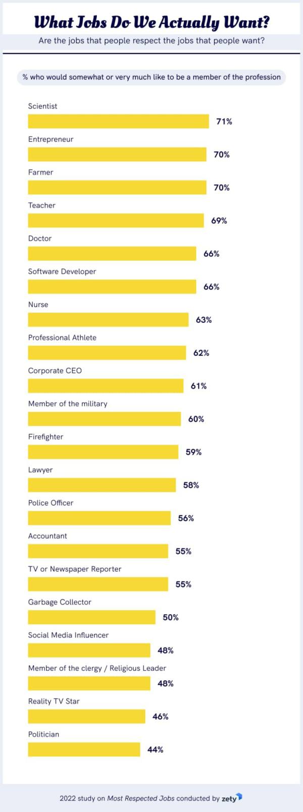 Top Most Respected Jobs 2022