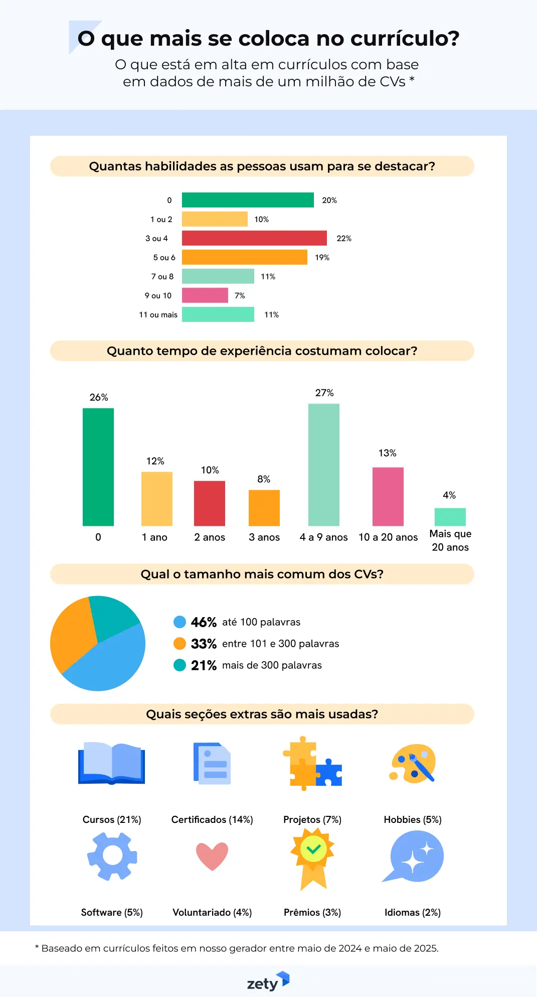 dados reais sobre o que mais se coloca no currículo