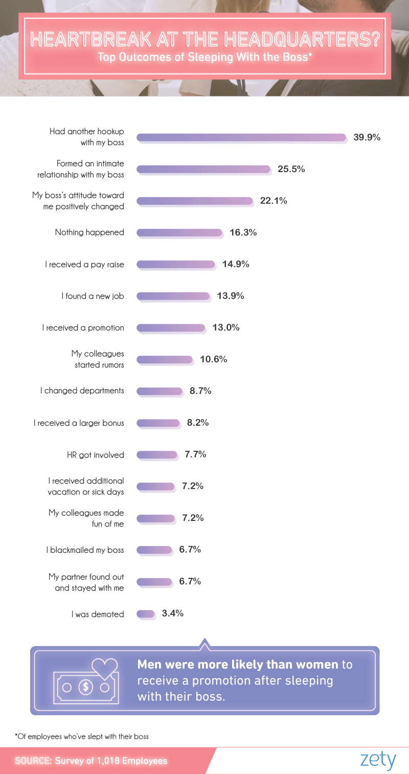 28% Of Americans Have Slept With Their Boss—Study Shows
