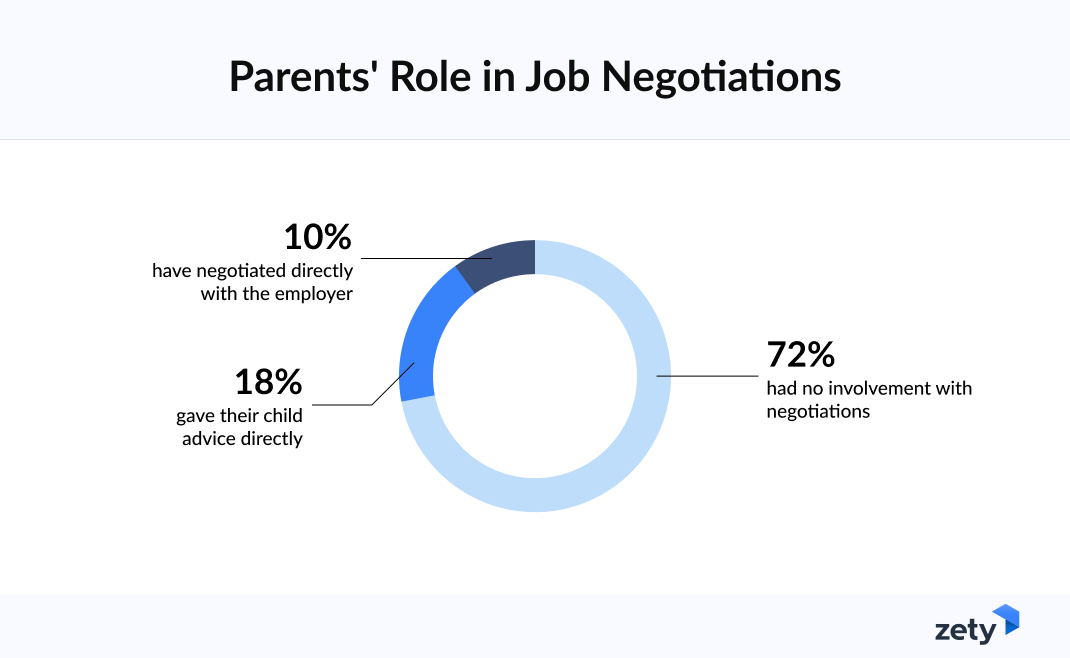 Survey results showing parents role in job negotiations