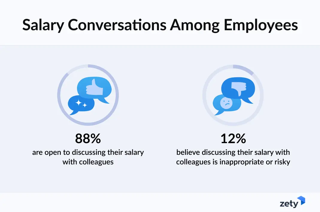 Salary Conversations Among Employees