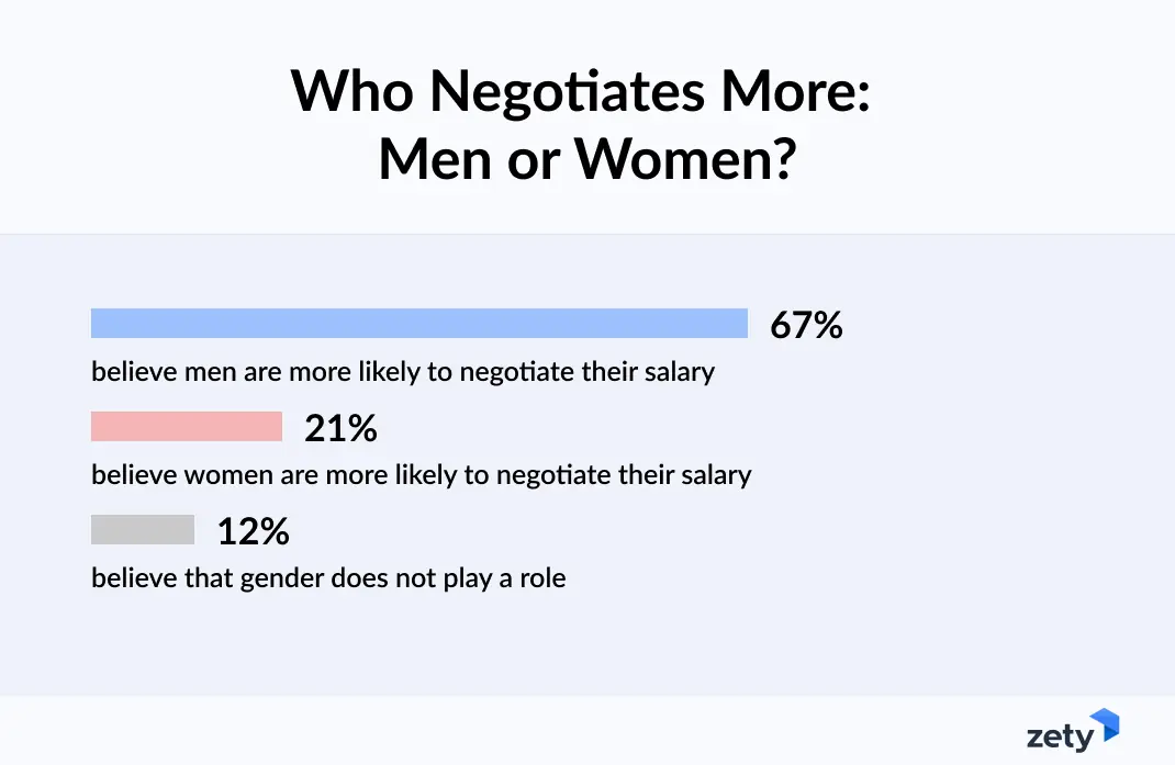 Who Negotiates More: Men or Women?