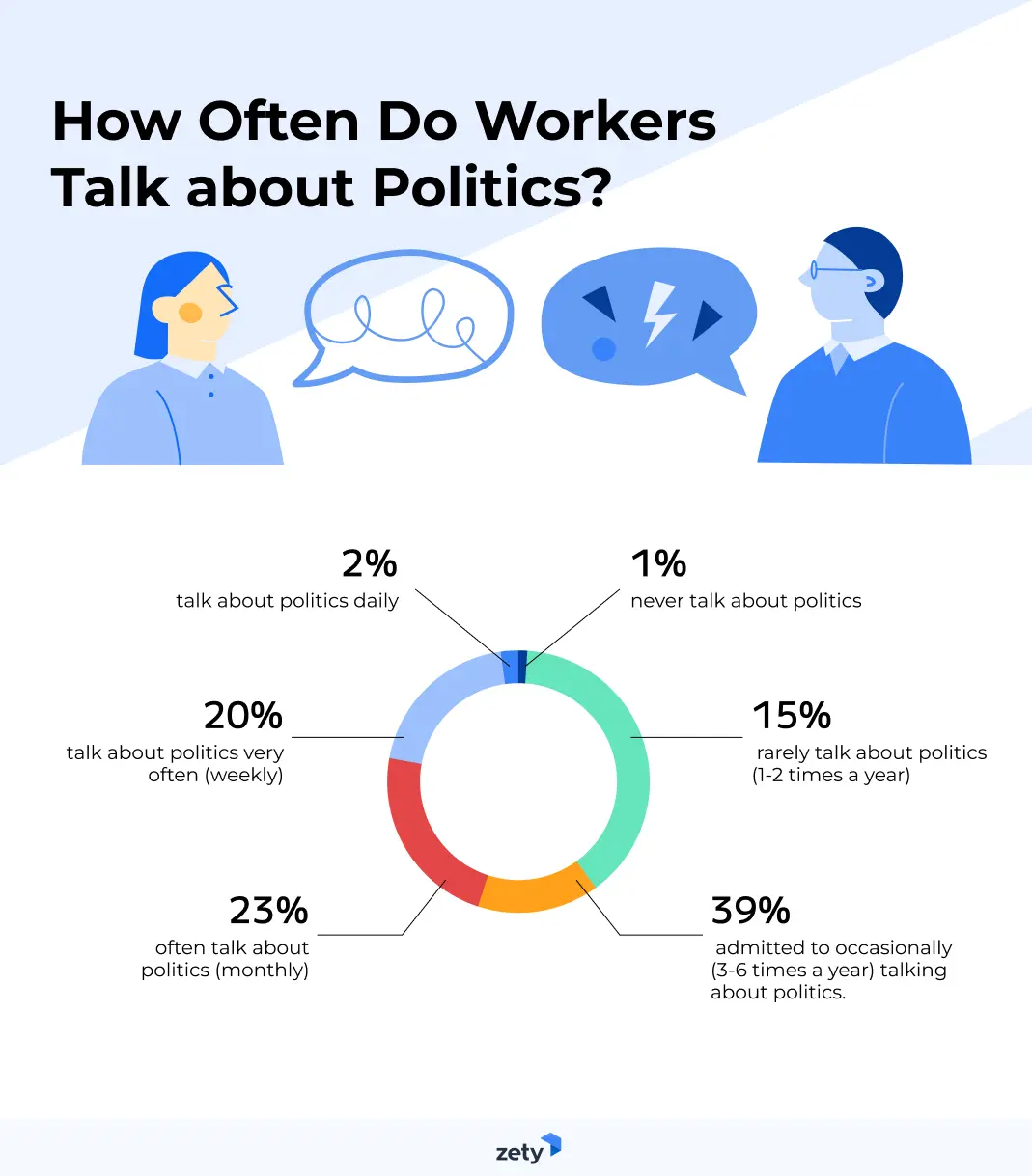 Prevalence of Political Discussions at Wo