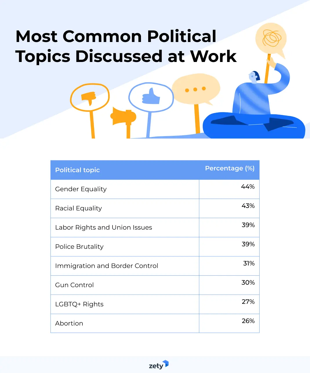 Most Common Political Topics Discussed at Work