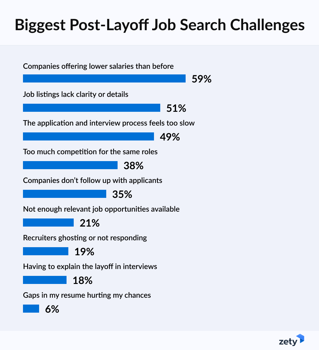 Post layoff job search strategies data