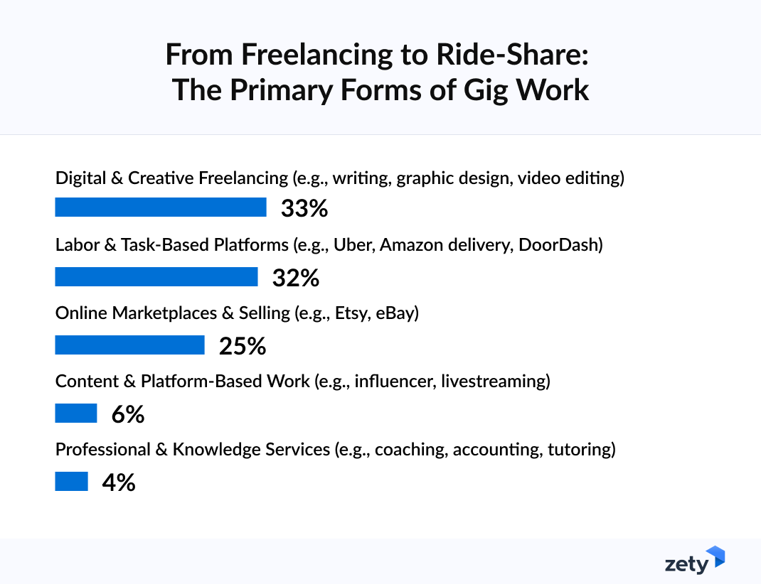 Primary forms of gig work