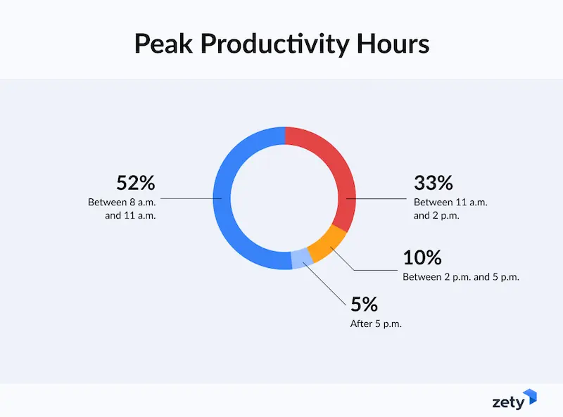 Peak productivity hours