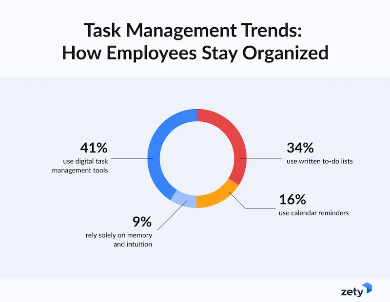 Task management trends