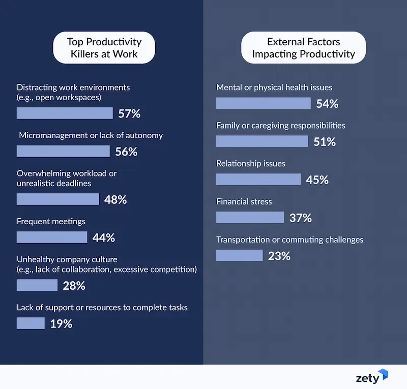 Top productivity killers at work