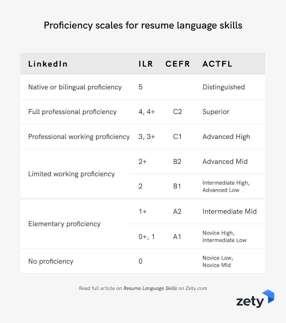 Proficiency scales for resume language skills