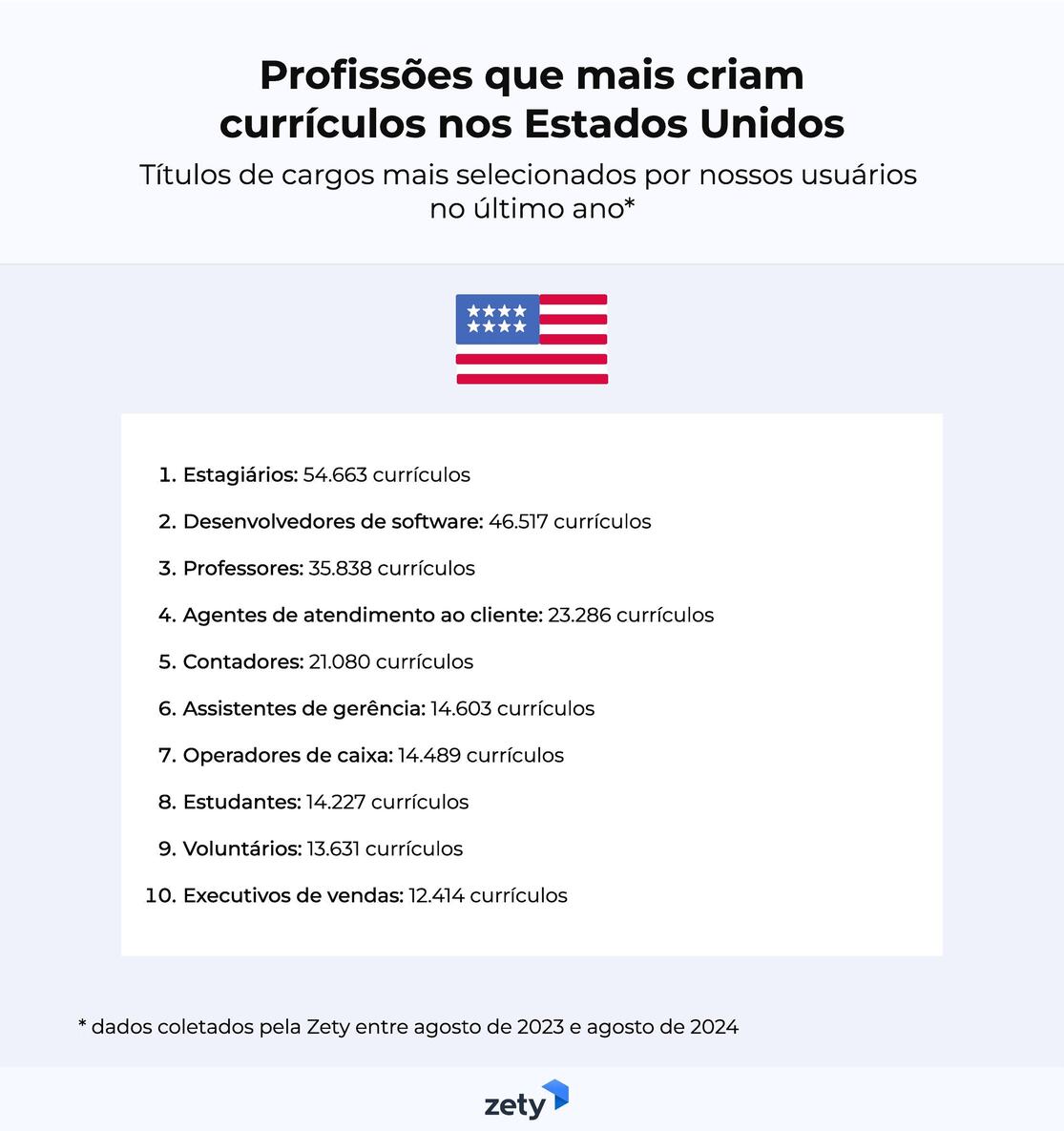 profissões que mais criam currículos no EUA 2024