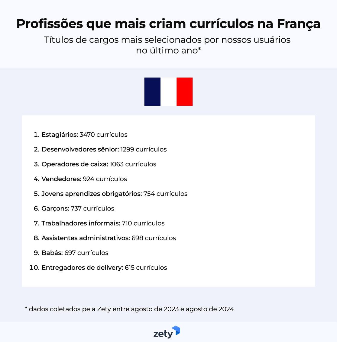 profissões que mais criam currículos na França 2024