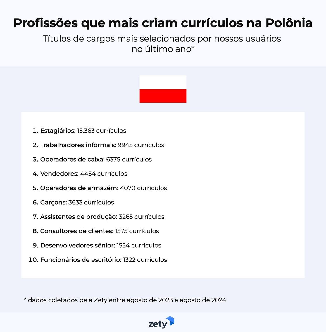 profissões que mais criam currículos na Polônia 2024