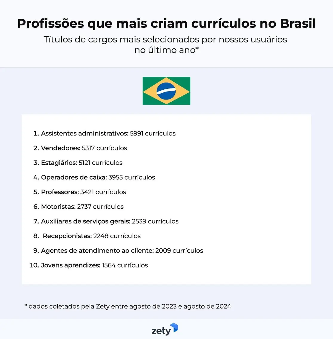 profissões que mais criam currículos no Brasil 2024