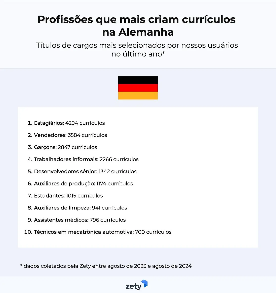 profissões que mais criam currículos no Alemanha 2024