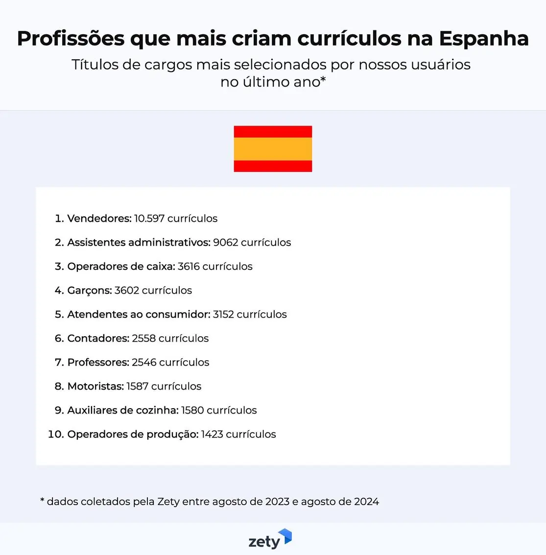 profissões que mais criam currículos na Espanha 2024