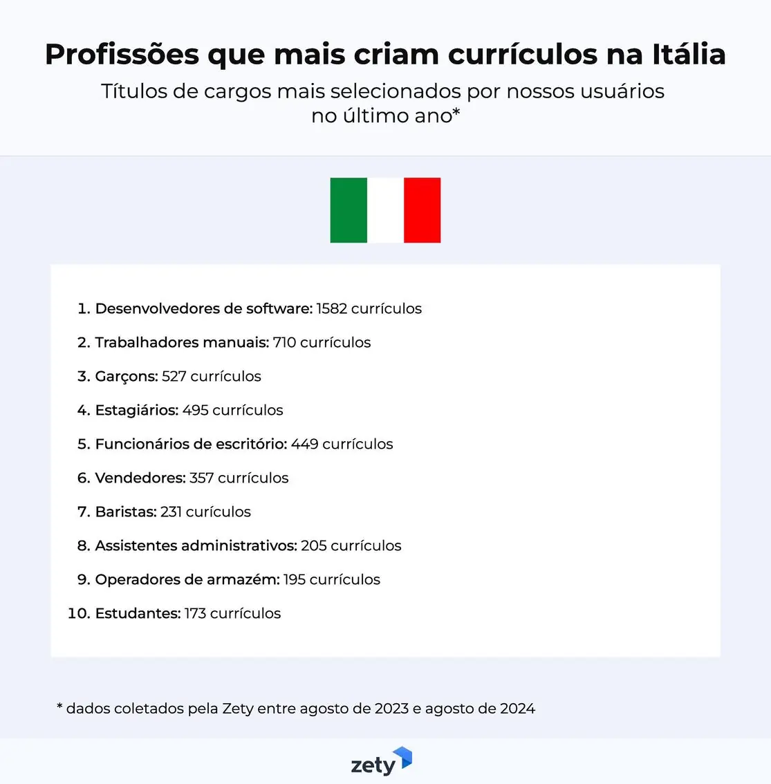 profissões que mais criam currículos na Itália 2024