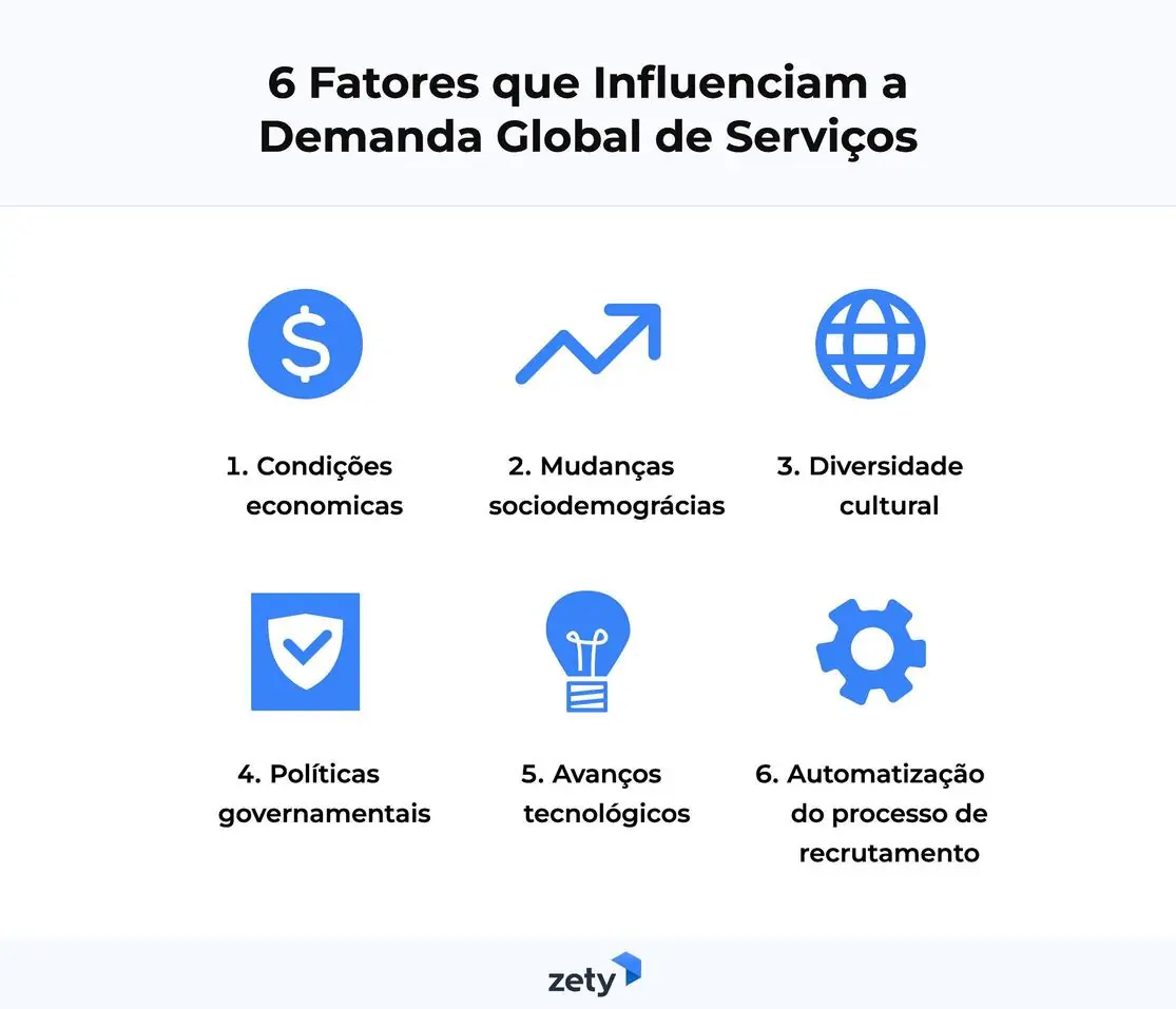 6 fatores que influenciam a demanda global de serviços