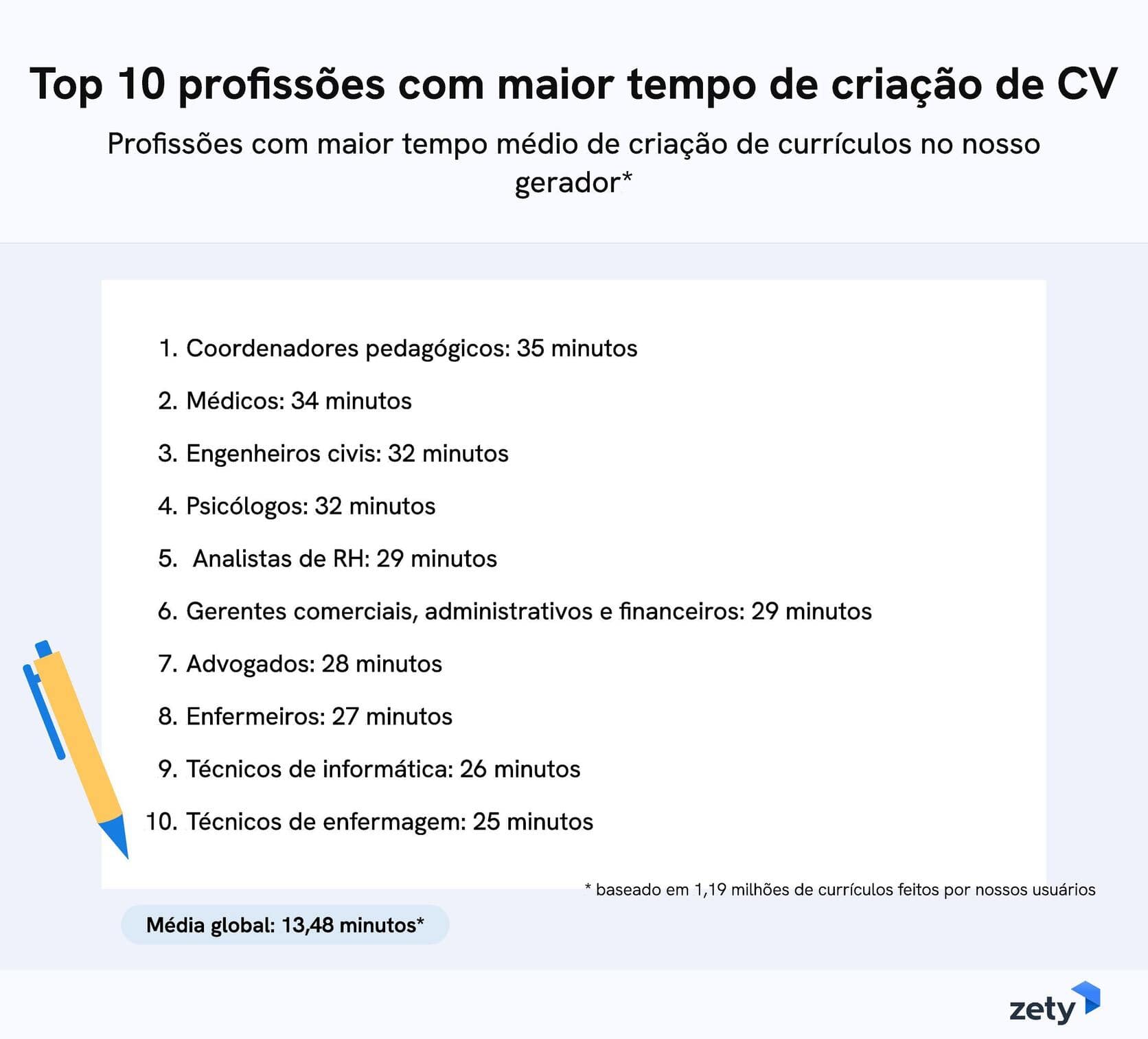 top 10 profissões com maior tempo de criação de CV