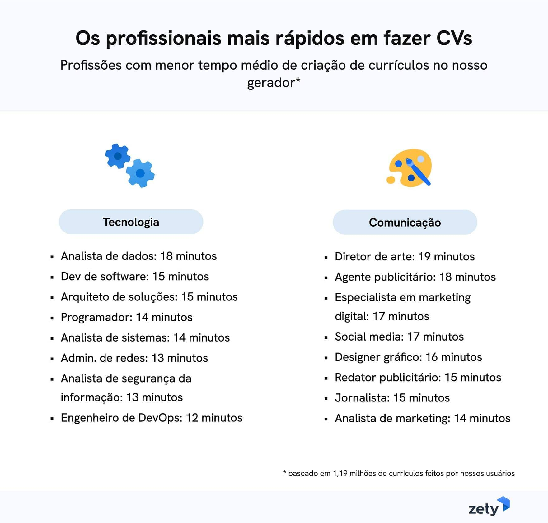 profissionais mais rápidos em fazer CVs