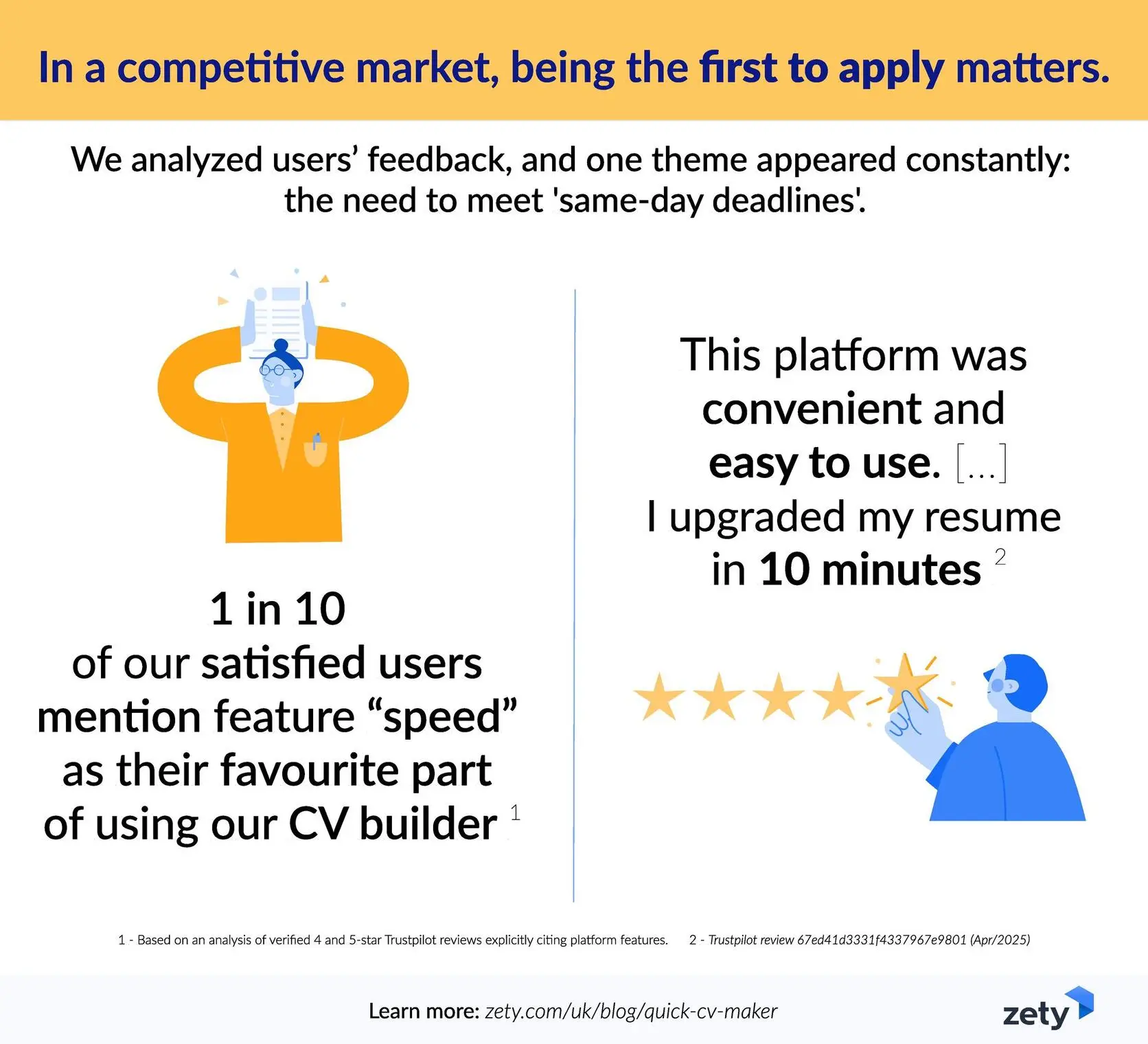  1 in 10 of our satisfied users mention feature “speed” and report building a CV in as little as 10 minutes