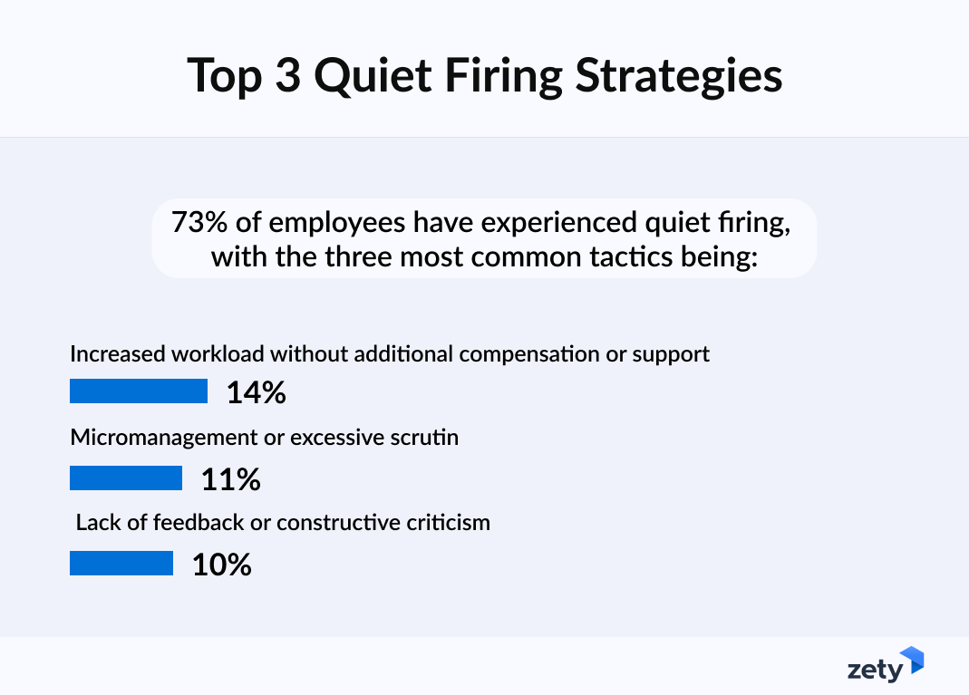 Survey results showing employer quiet firing strategies