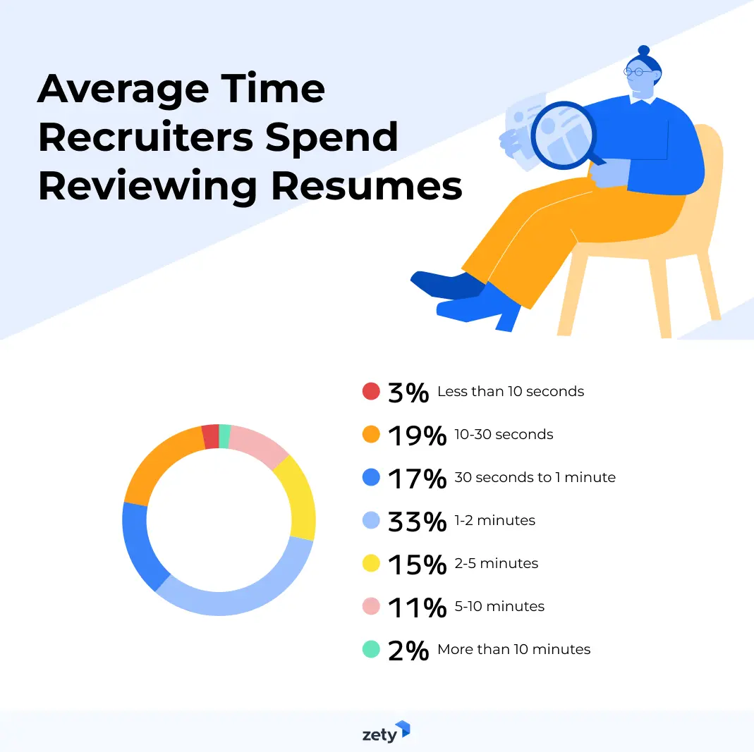 Average time recruiters spend reviewing a resume.